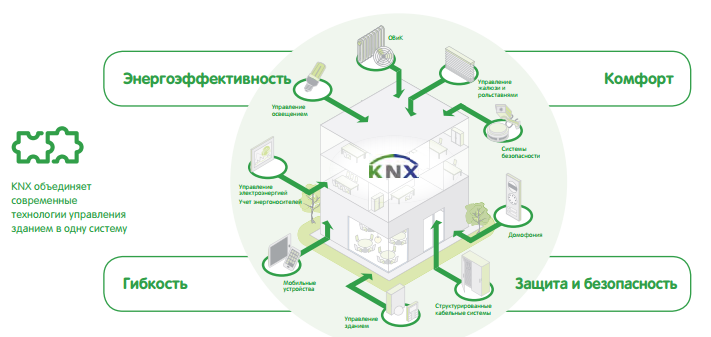 Что такое система KNX Schneider Electric